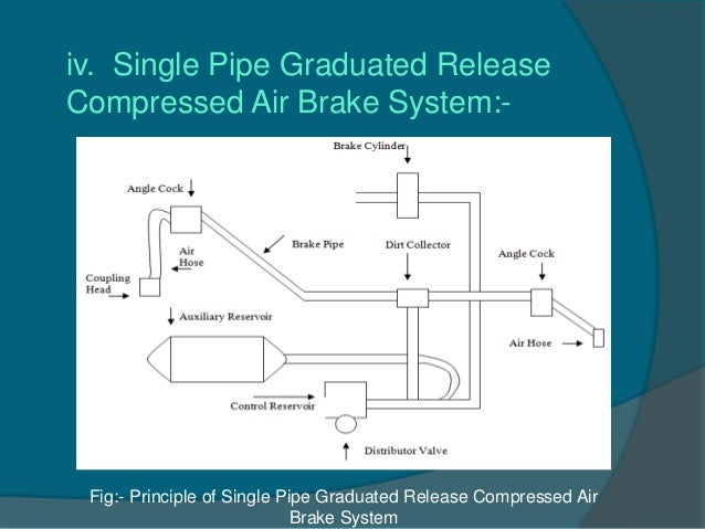air brake system ppt